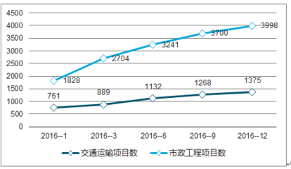 2019年中國基礎(chǔ)設(shè)施建設(shè)行業(yè)前景研究與市場運營趨勢報告(定制版)
